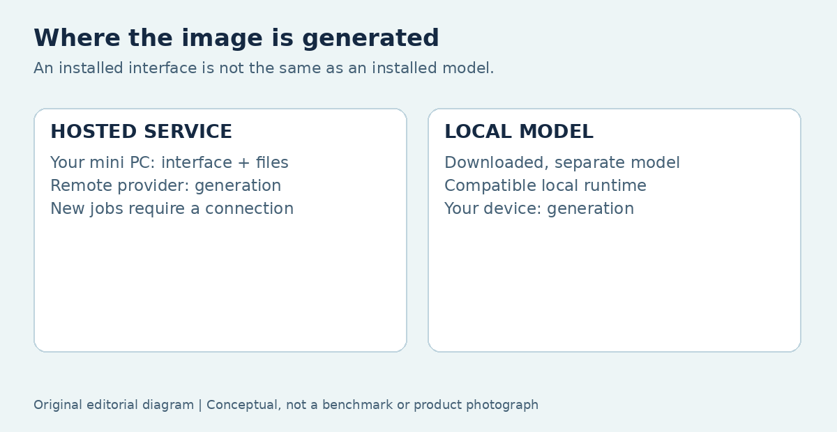 Two panels distinguish a mini PC cloud client from a separately downloaded local image model.