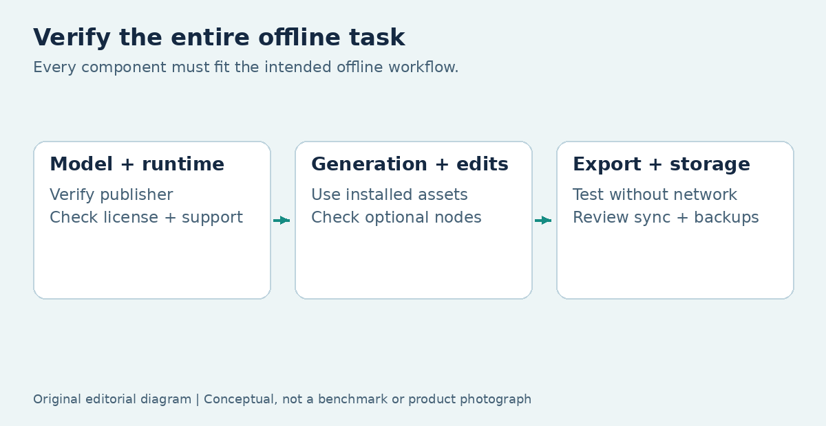 Three-stage diagram showing model and runtime checks, local generation and edits, then export and storage checks.