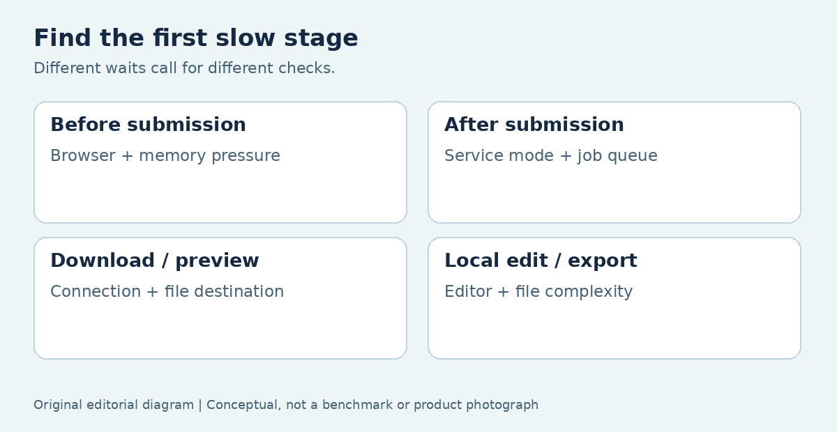 Four diagnostic stages separate browser stalls, service queue waits, downloads, and local editing.